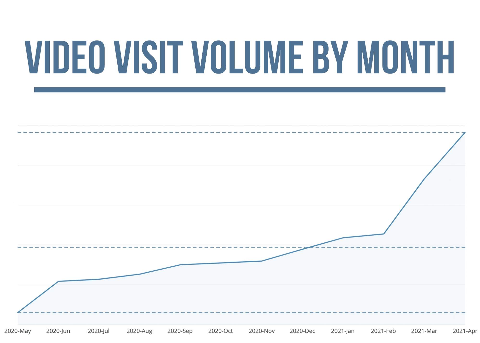 Video Visits Monthly